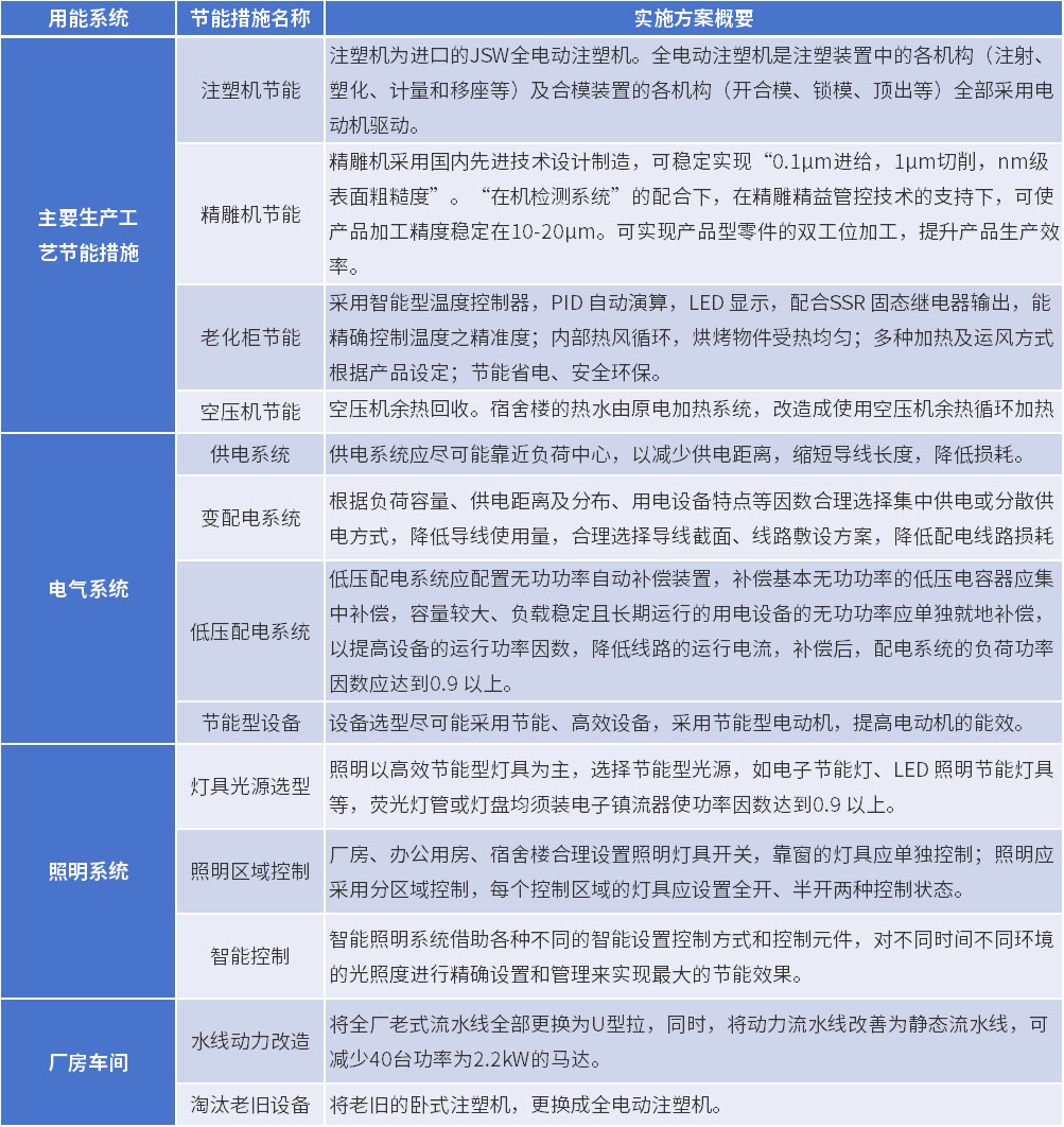 温室气体减排详细步伐